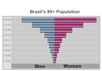 A graph of the number of people 80 years and older in Brazil from 1980 to a projected 2050, divided by gender, showing a rapid increase in this population over the years contributing to the emergence of this opportunistic senior housing real estate opportunity. 