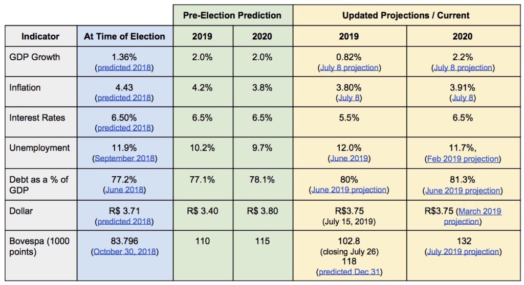 A table with economic indicators for Brazil in 2019 and 2020