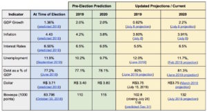 A table with economic indicators for Brazil in 2019 and 2020