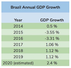 A table showing Annual GDP Growth for Brazil from 2014 through 2020