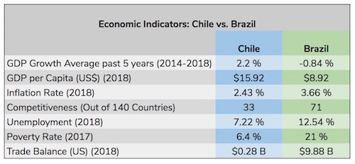 A table comparing various economic indicators for Chile and Brazil